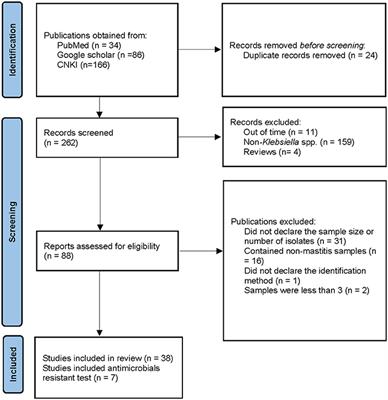 The Prevalence of Klebsiella spp. Associated With Bovine Mastitis in China and Its Antimicrobial Resistance Rate: A Meta-Analysis